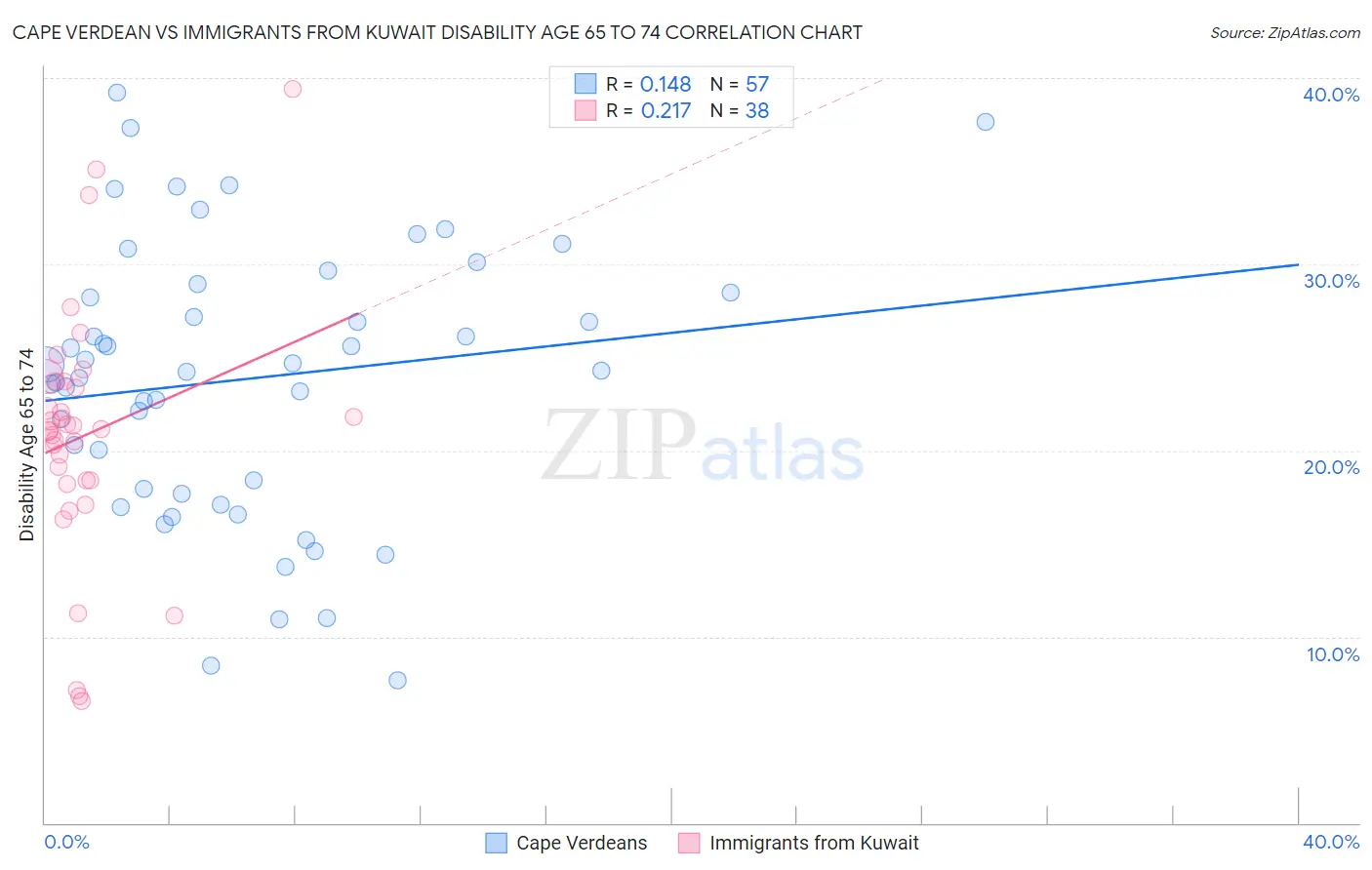 Cape Verdean vs Immigrants from Kuwait Disability Age 65 to 74