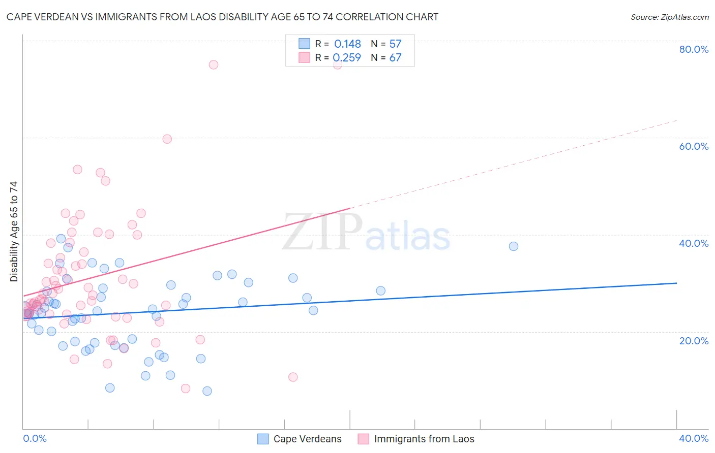 Cape Verdean vs Immigrants from Laos Disability Age 65 to 74