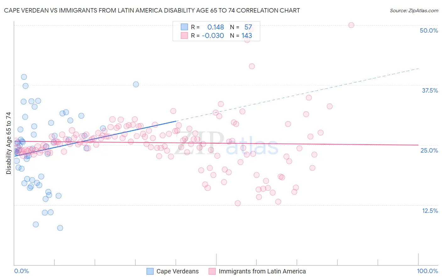 Cape Verdean vs Immigrants from Latin America Disability Age 65 to 74