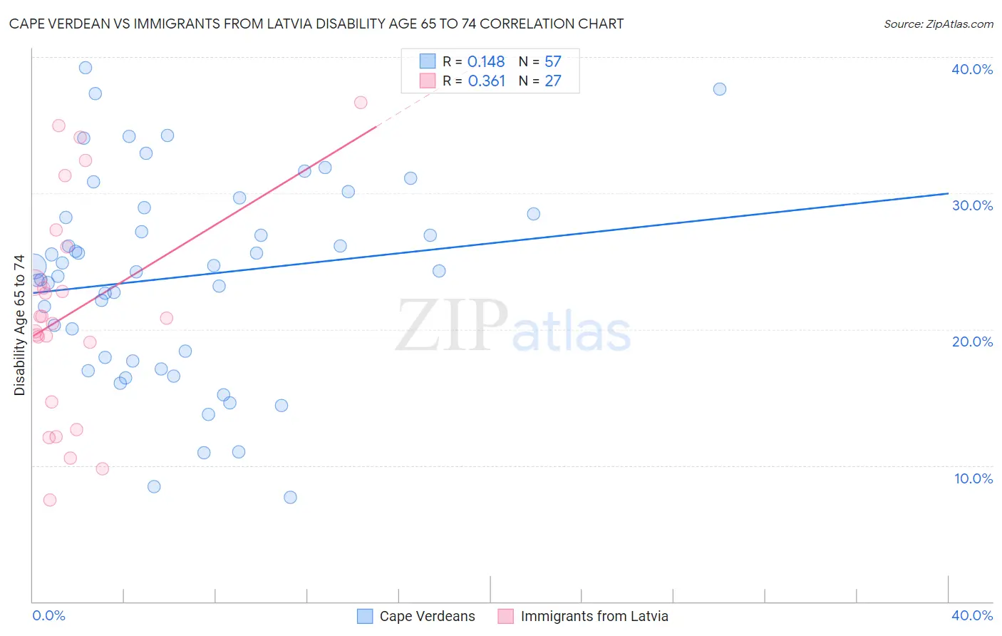 Cape Verdean vs Immigrants from Latvia Disability Age 65 to 74