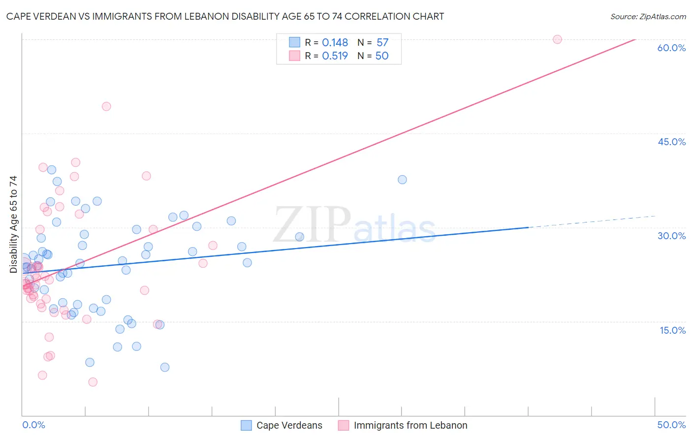 Cape Verdean vs Immigrants from Lebanon Disability Age 65 to 74