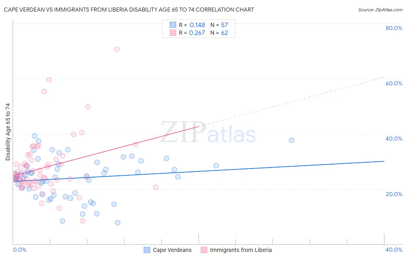 Cape Verdean vs Immigrants from Liberia Disability Age 65 to 74