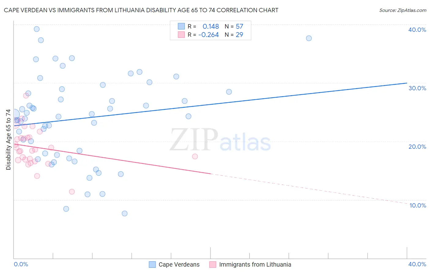 Cape Verdean vs Immigrants from Lithuania Disability Age 65 to 74