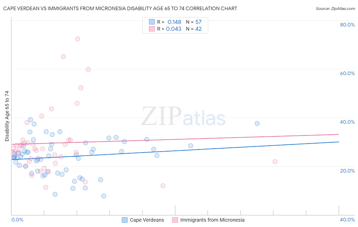 Cape Verdean vs Immigrants from Micronesia Disability Age 65 to 74