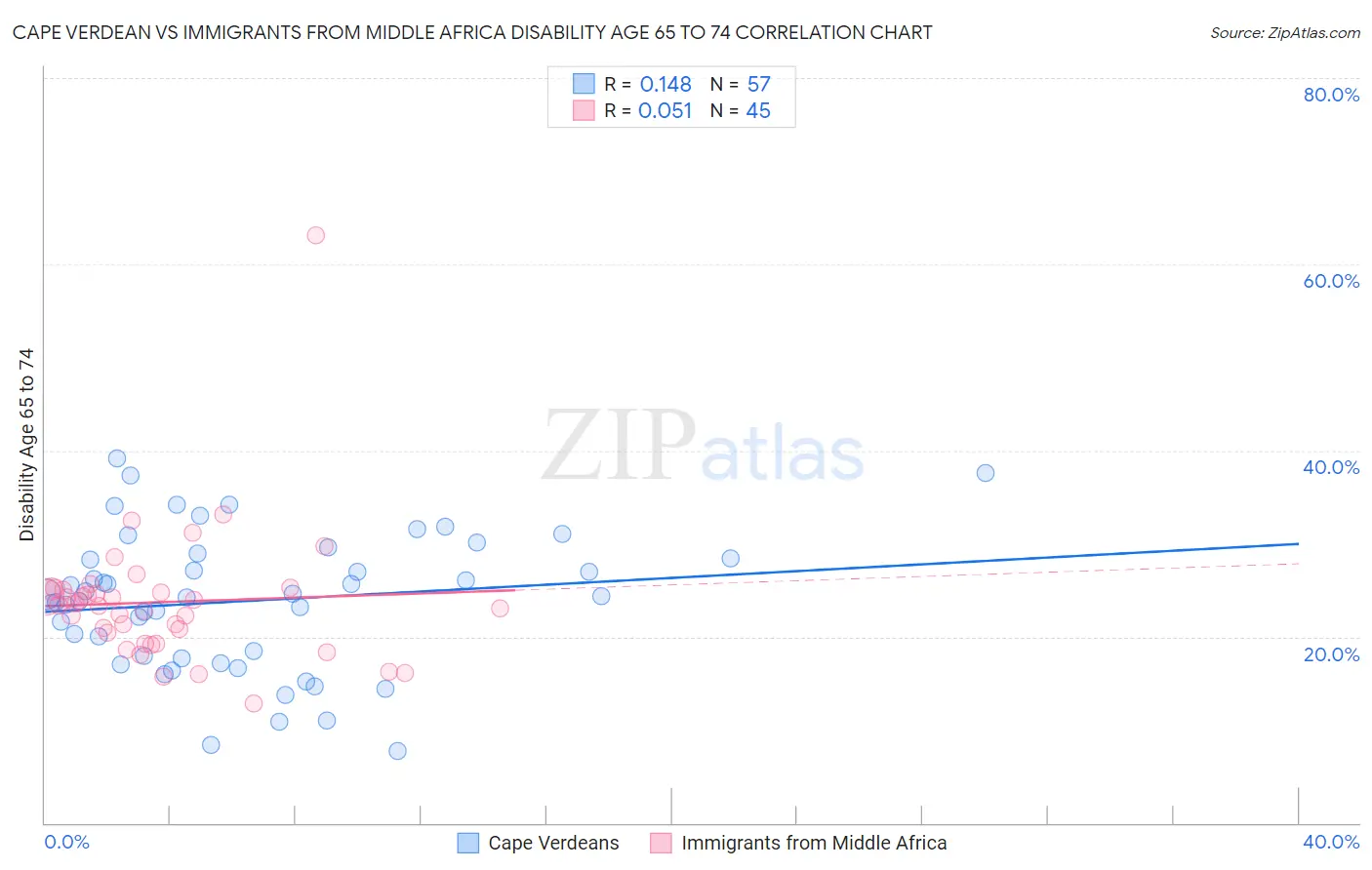 Cape Verdean vs Immigrants from Middle Africa Disability Age 65 to 74