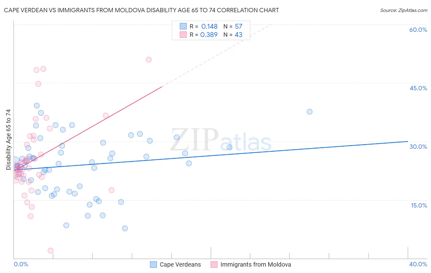 Cape Verdean vs Immigrants from Moldova Disability Age 65 to 74
