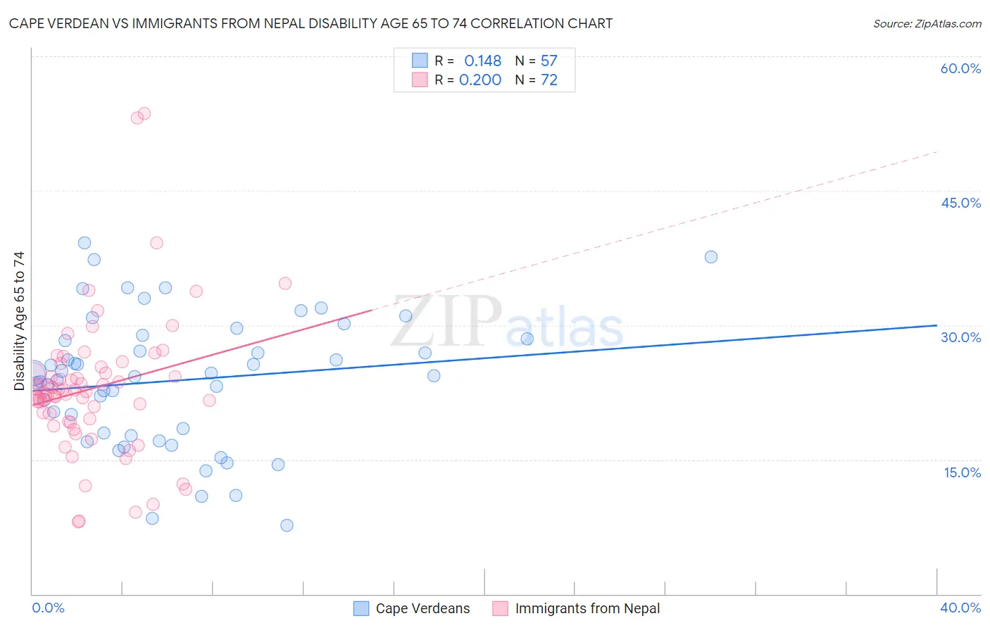 Cape Verdean vs Immigrants from Nepal Disability Age 65 to 74