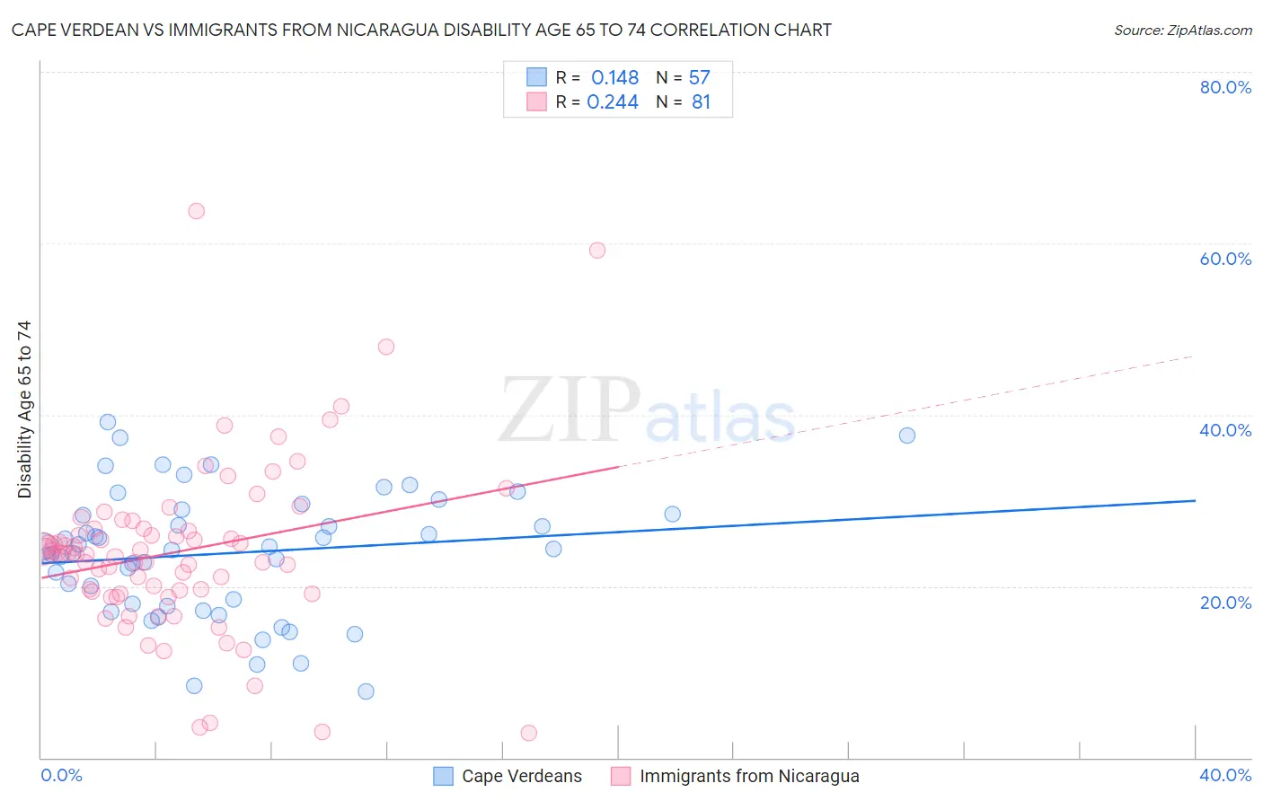 Cape Verdean vs Immigrants from Nicaragua Disability Age 65 to 74