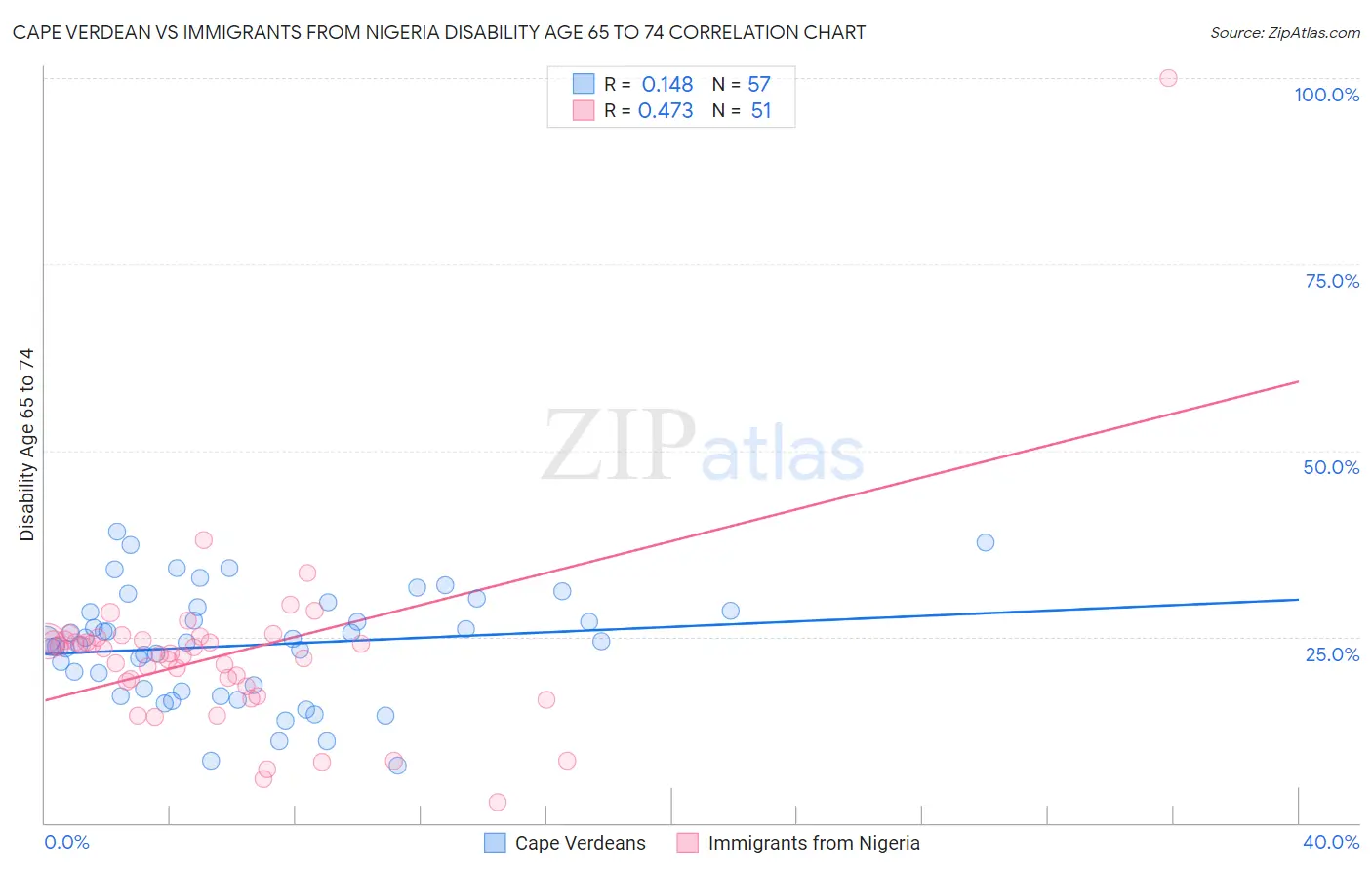 Cape Verdean vs Immigrants from Nigeria Disability Age 65 to 74