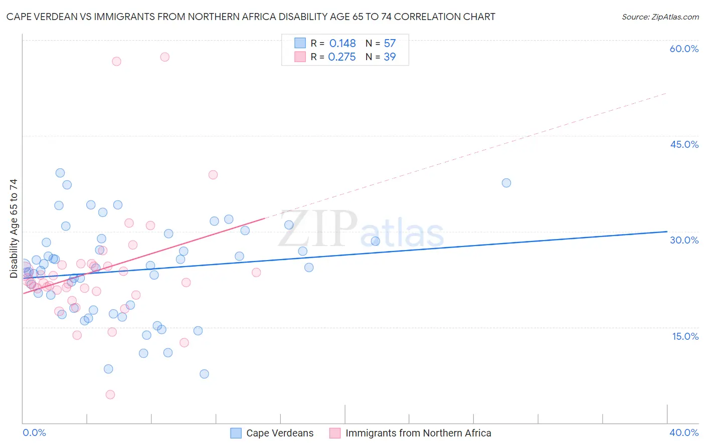 Cape Verdean vs Immigrants from Northern Africa Disability Age 65 to 74