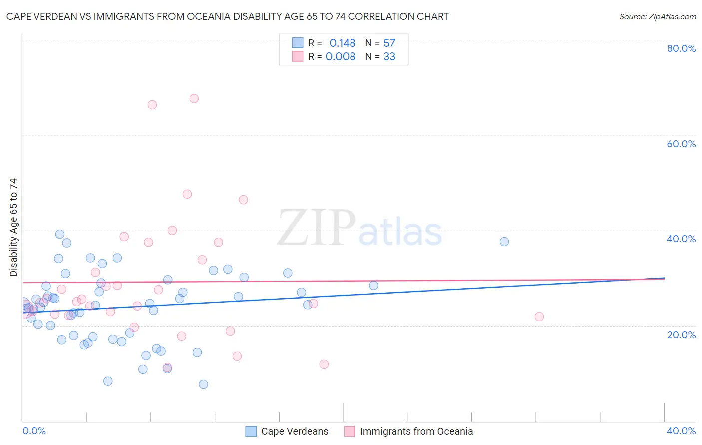 Cape Verdean vs Immigrants from Oceania Disability Age 65 to 74
