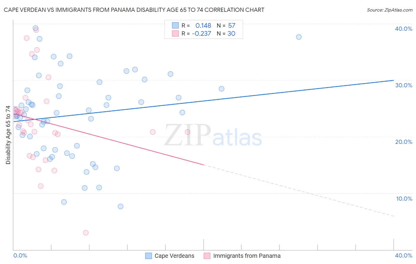 Cape Verdean vs Immigrants from Panama Disability Age 65 to 74