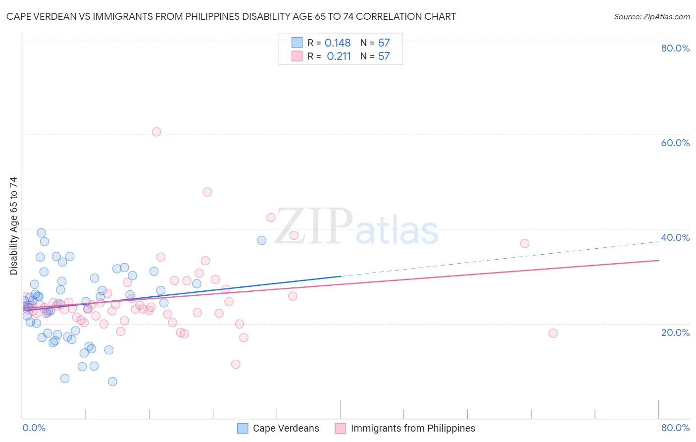 Cape Verdean vs Immigrants from Philippines Disability Age 65 to 74