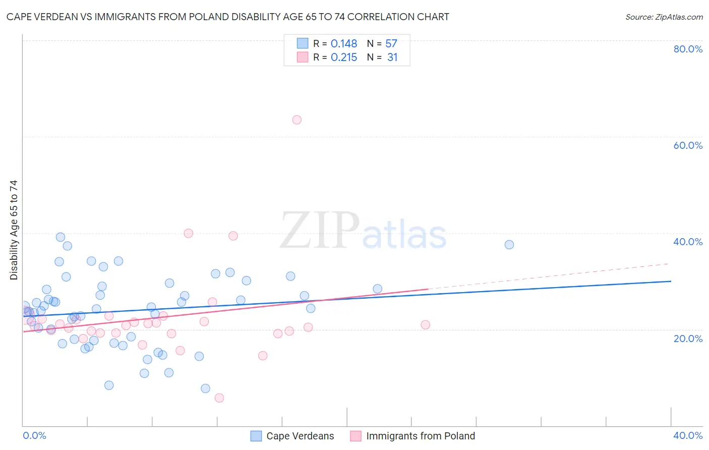 Cape Verdean vs Immigrants from Poland Disability Age 65 to 74