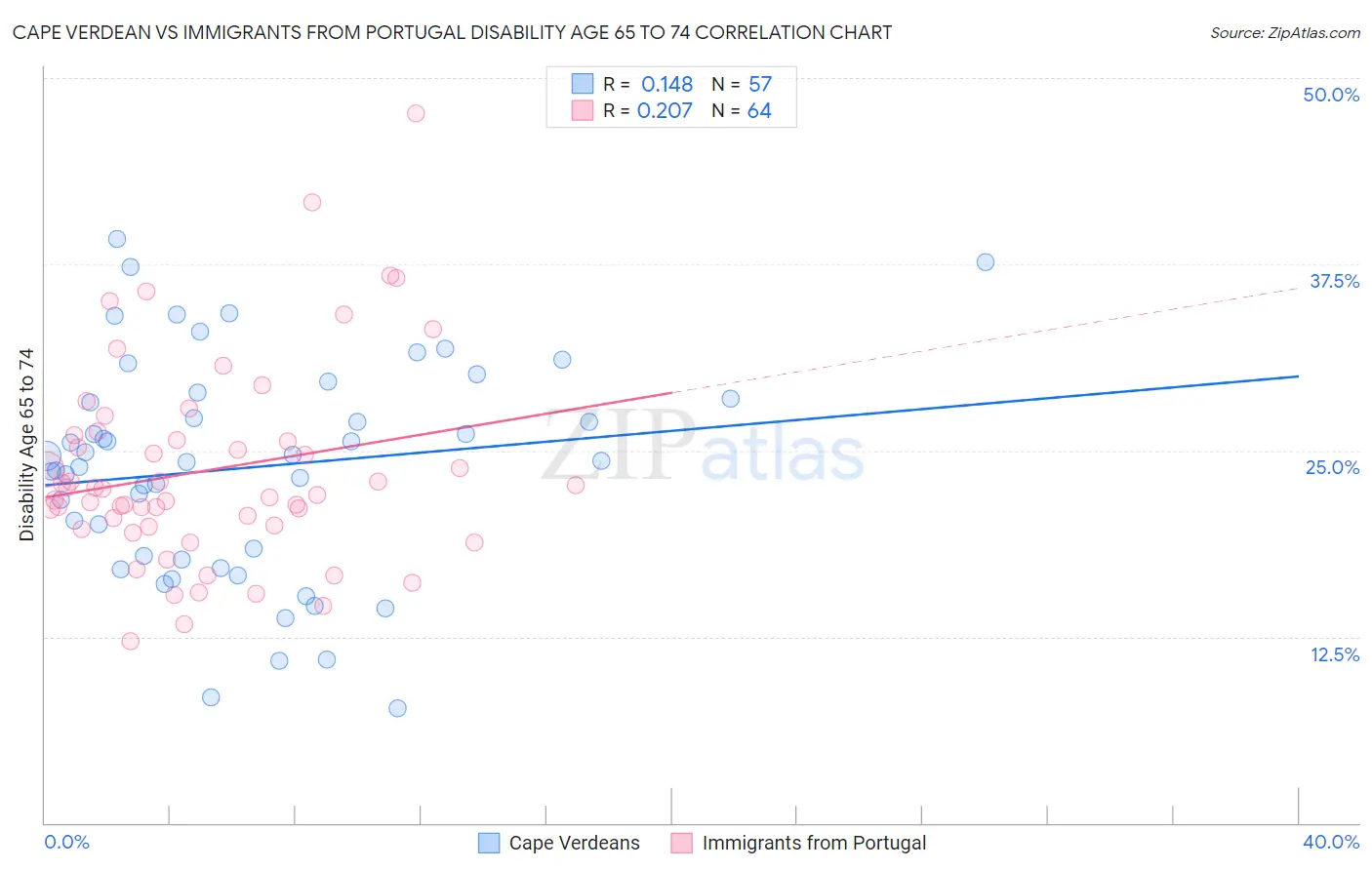 Cape Verdean vs Immigrants from Portugal Disability Age 65 to 74
