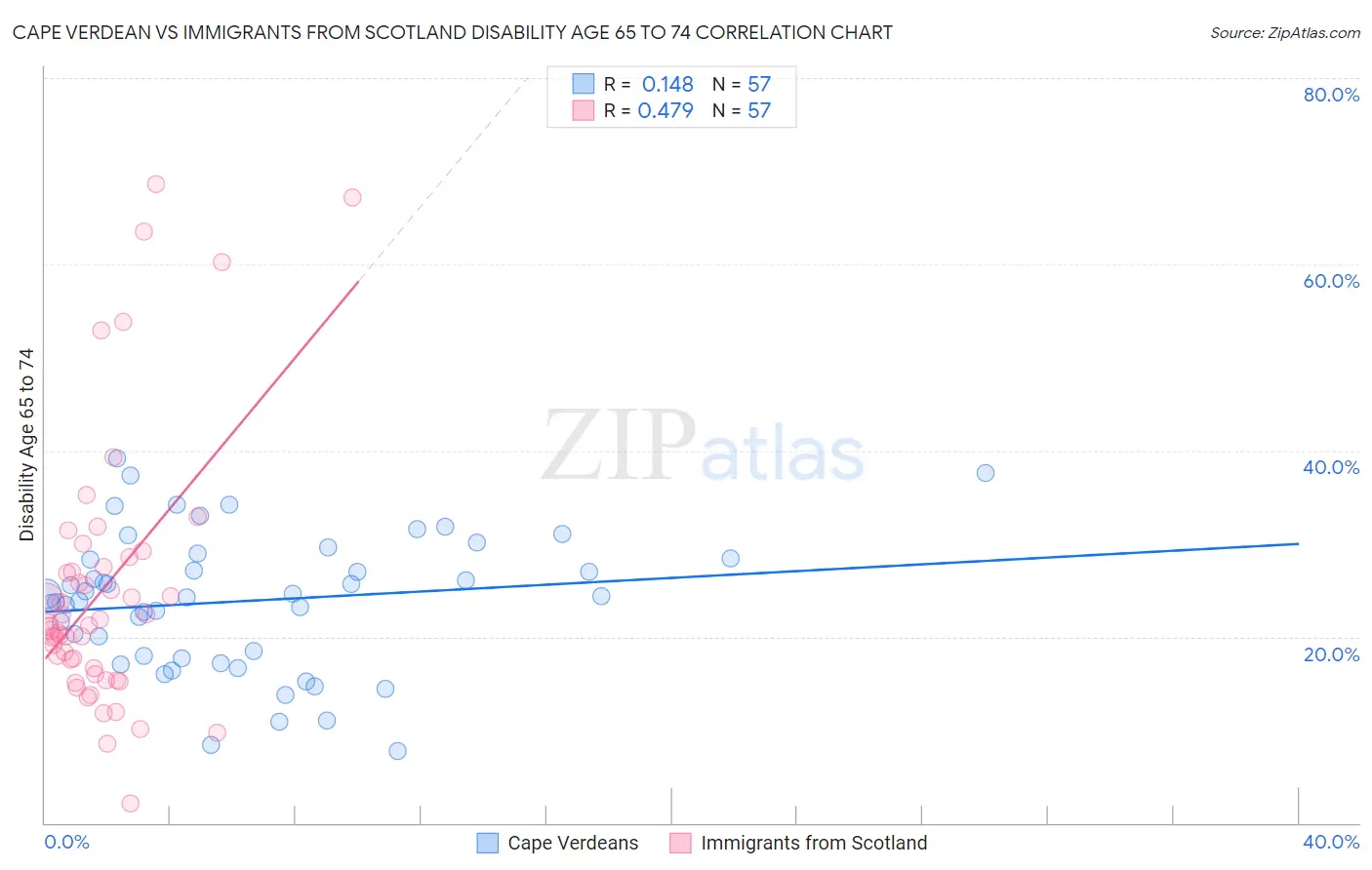 Cape Verdean vs Immigrants from Scotland Disability Age 65 to 74