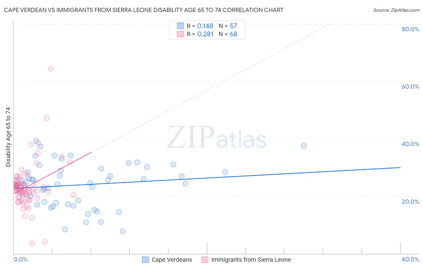 Cape Verdean vs Immigrants from Sierra Leone Disability Age 65 to 74