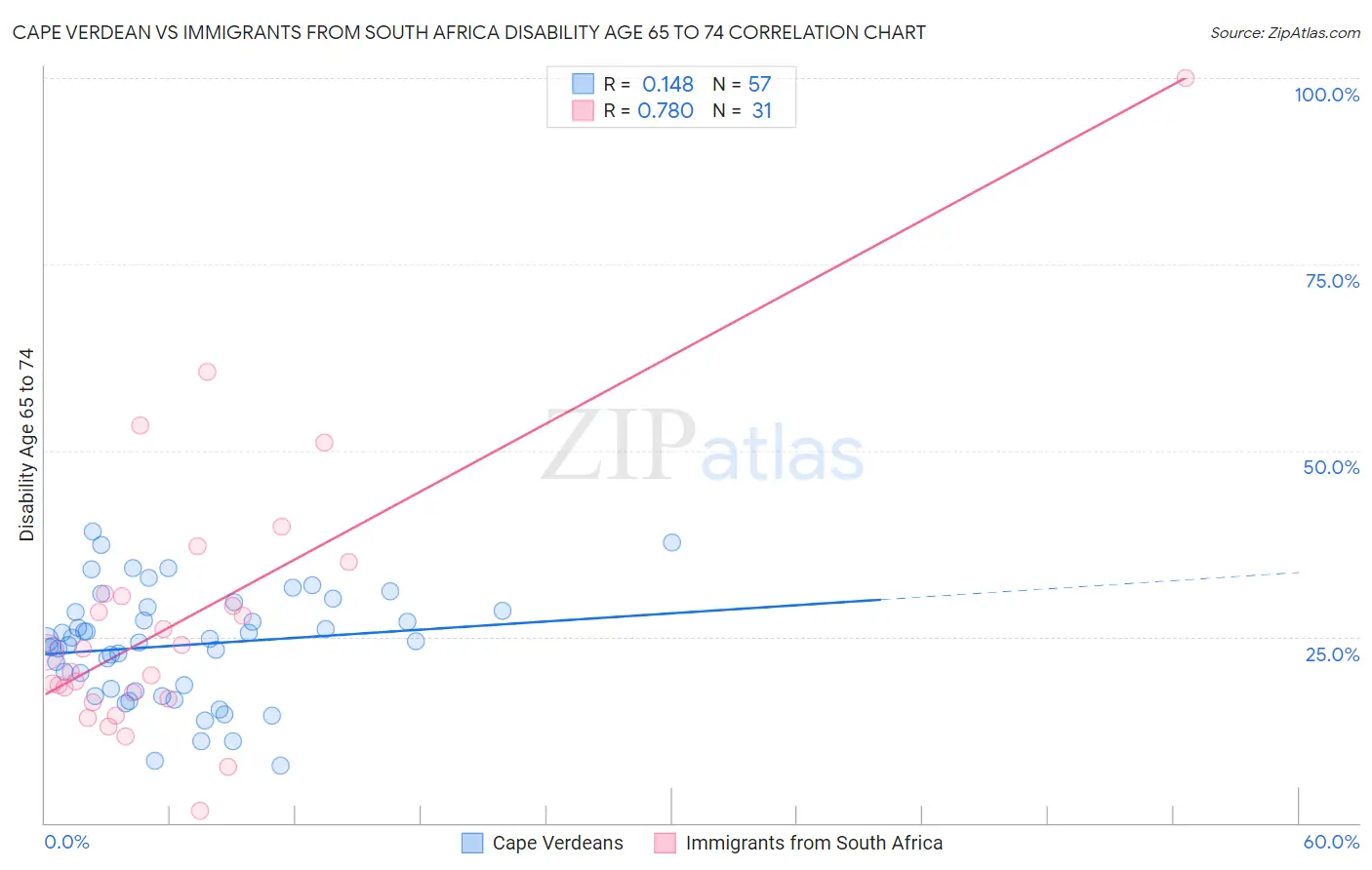 Cape Verdean vs Immigrants from South Africa Disability Age 65 to 74
