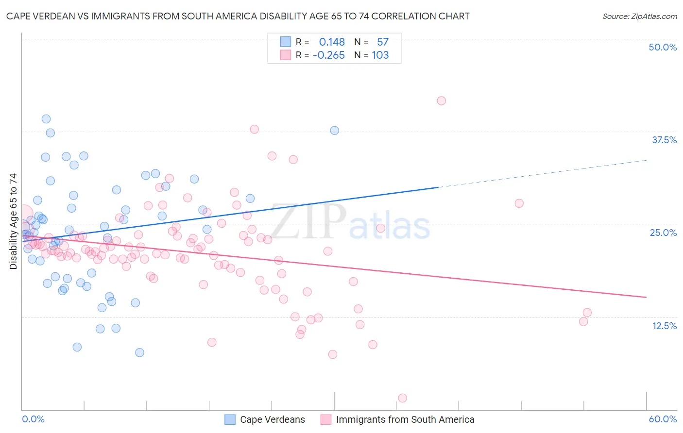 Cape Verdean vs Immigrants from South America Disability Age 65 to 74