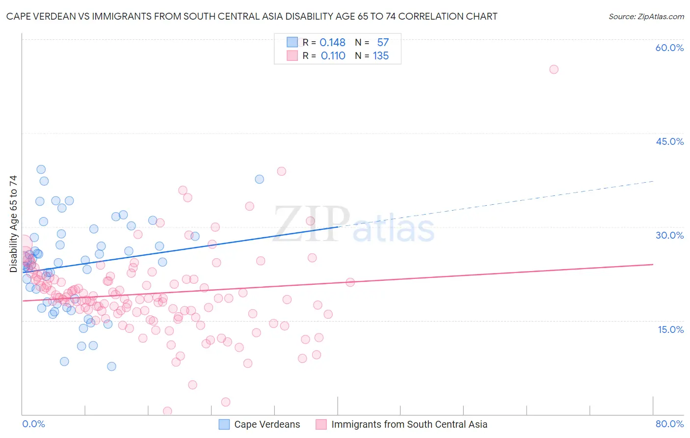 Cape Verdean vs Immigrants from South Central Asia Disability Age 65 to 74