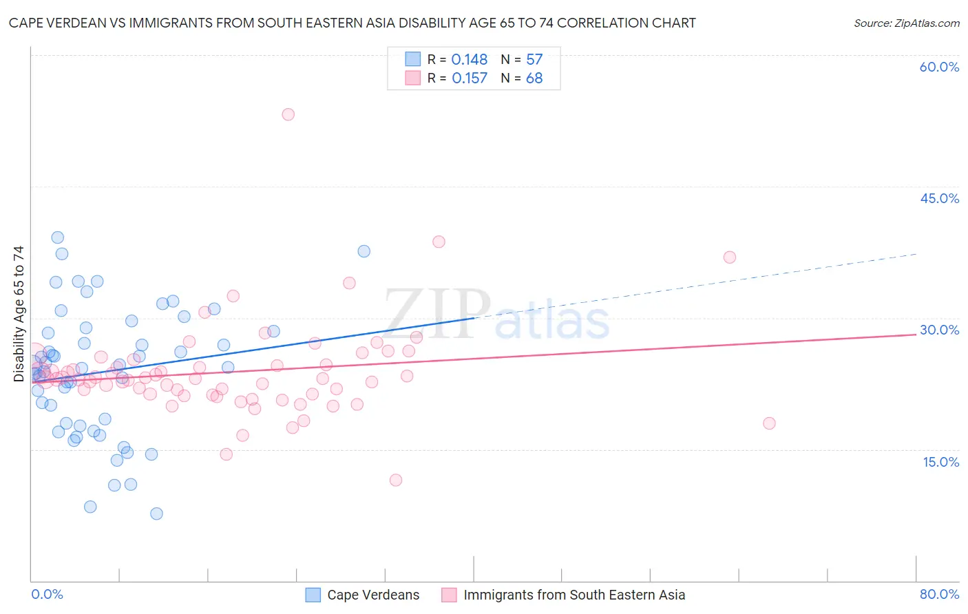 Cape Verdean vs Immigrants from South Eastern Asia Disability Age 65 to 74
