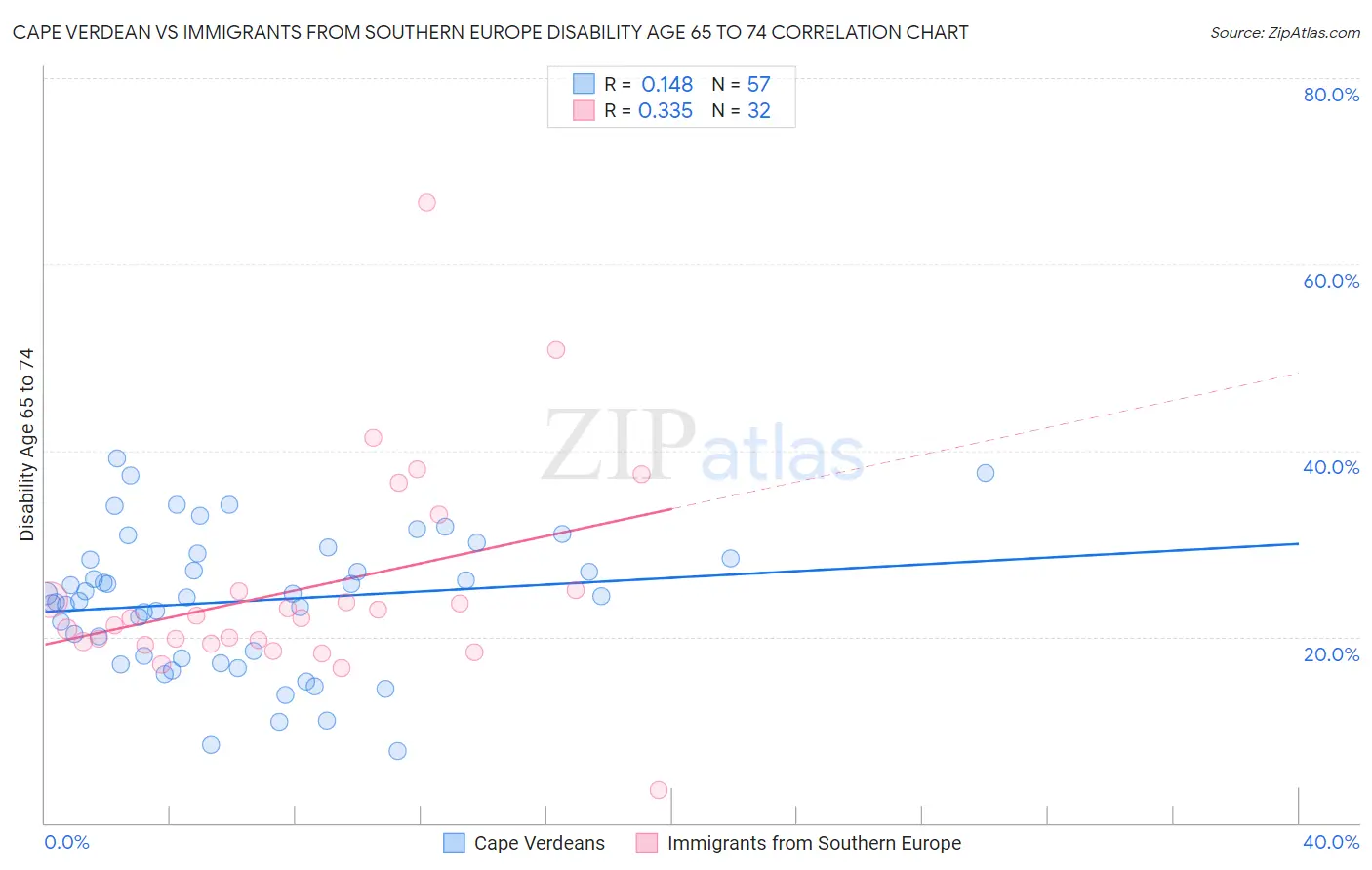 Cape Verdean vs Immigrants from Southern Europe Disability Age 65 to 74