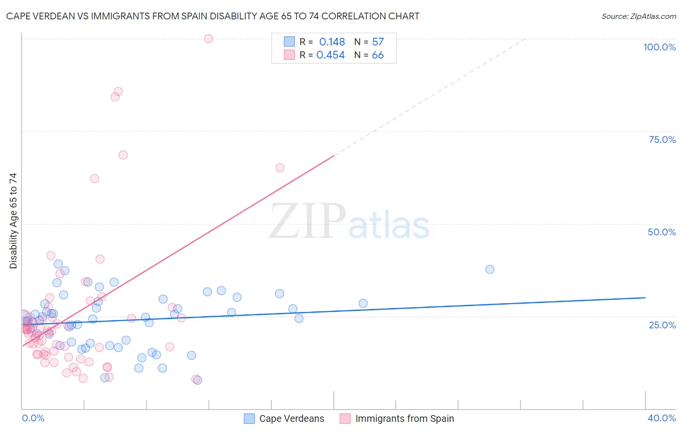 Cape Verdean vs Immigrants from Spain Disability Age 65 to 74
