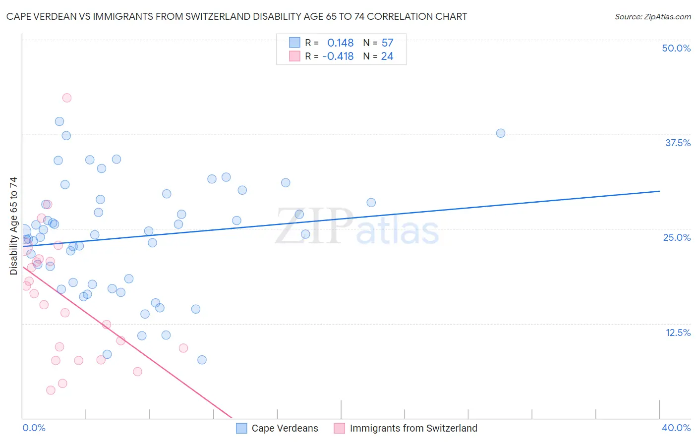 Cape Verdean vs Immigrants from Switzerland Disability Age 65 to 74