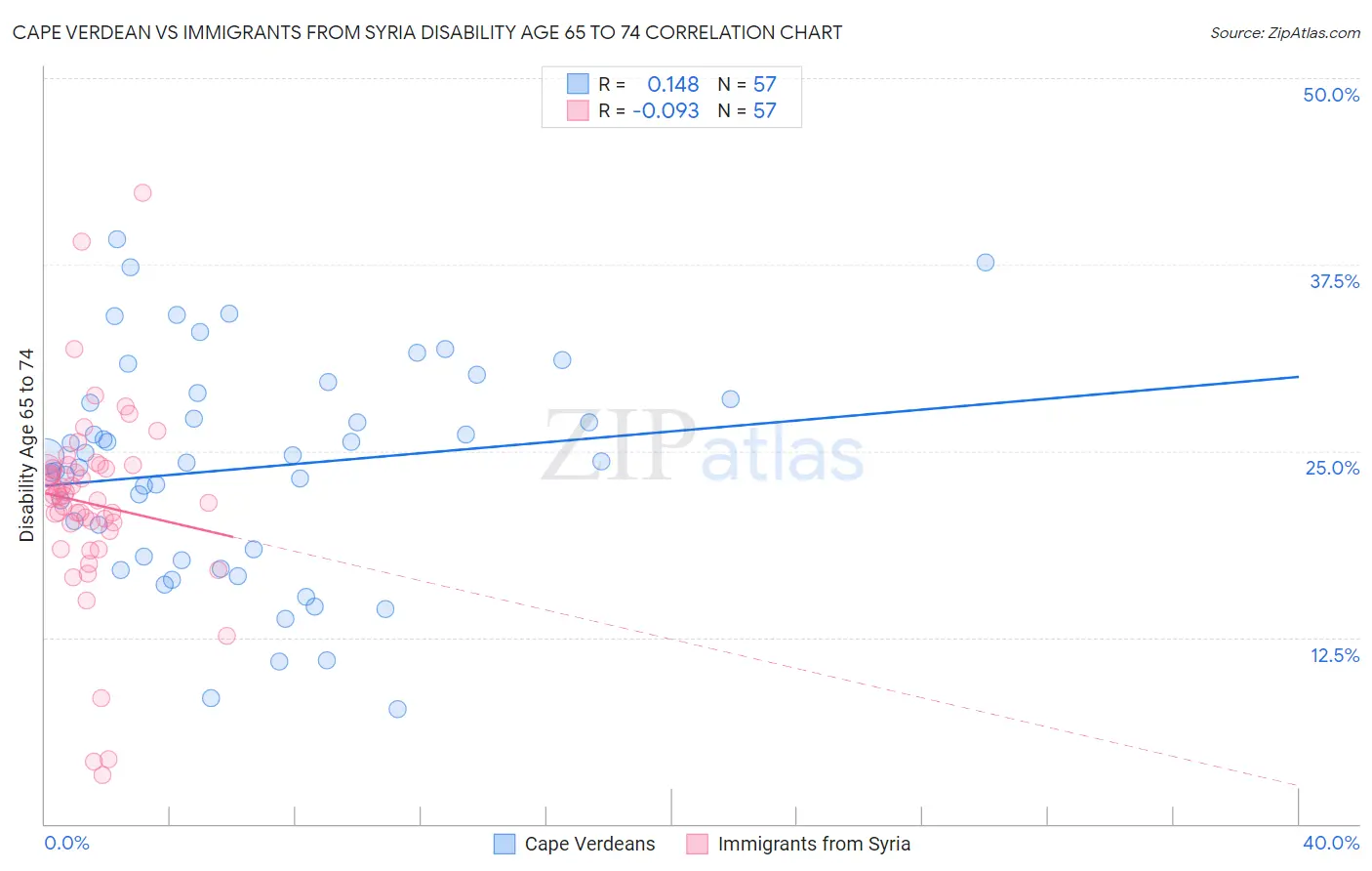 Cape Verdean vs Immigrants from Syria Disability Age 65 to 74