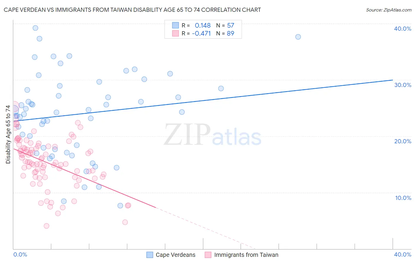 Cape Verdean vs Immigrants from Taiwan Disability Age 65 to 74