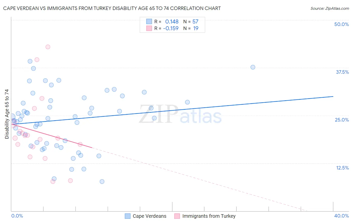 Cape Verdean vs Immigrants from Turkey Disability Age 65 to 74