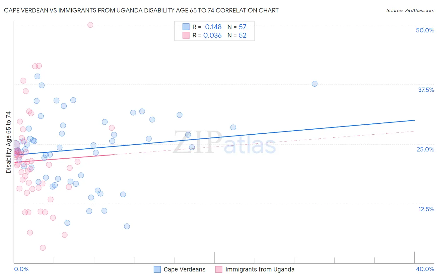 Cape Verdean vs Immigrants from Uganda Disability Age 65 to 74