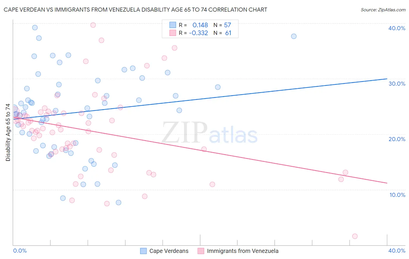 Cape Verdean vs Immigrants from Venezuela Disability Age 65 to 74
