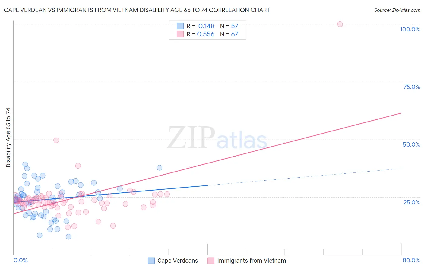 Cape Verdean vs Immigrants from Vietnam Disability Age 65 to 74