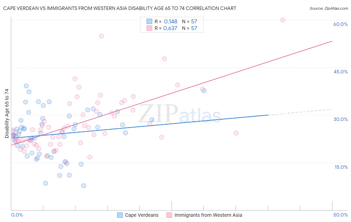 Cape Verdean vs Immigrants from Western Asia Disability Age 65 to 74