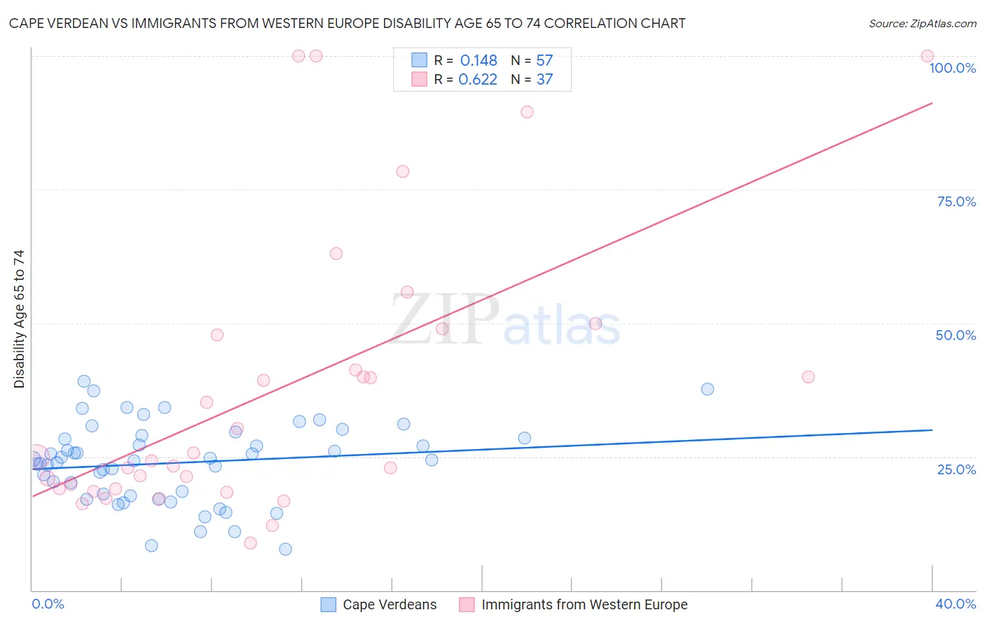 Cape Verdean vs Immigrants from Western Europe Disability Age 65 to 74