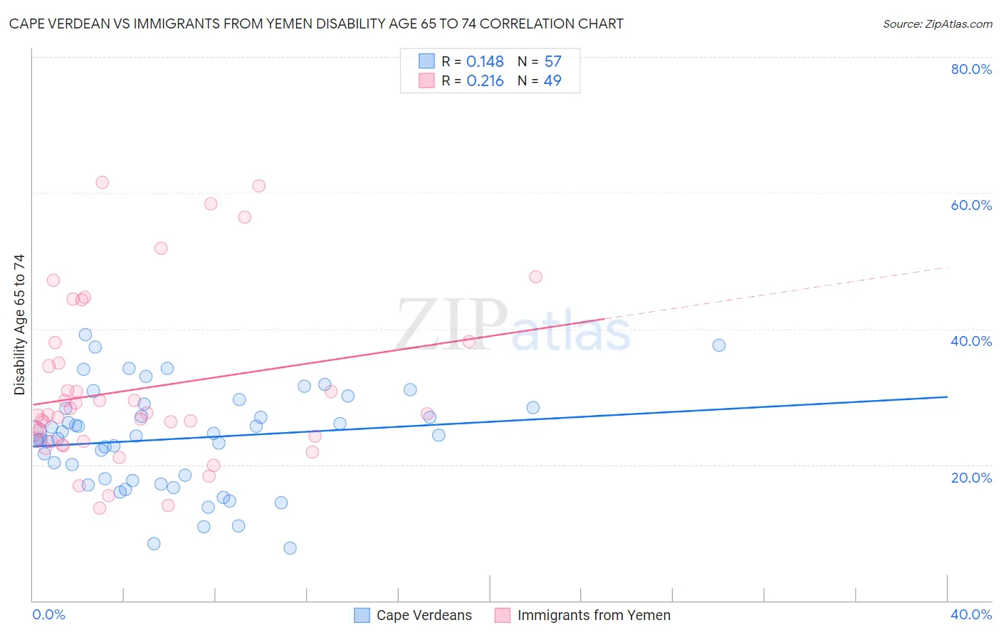 Cape Verdean vs Immigrants from Yemen Disability Age 65 to 74