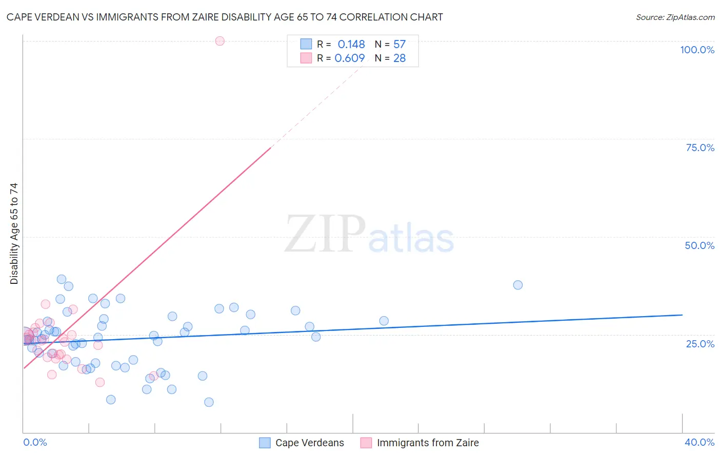 Cape Verdean vs Immigrants from Zaire Disability Age 65 to 74