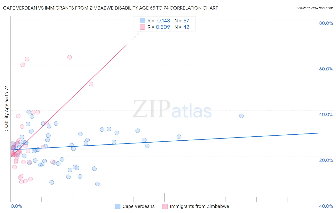 Cape Verdean vs Immigrants from Zimbabwe Disability Age 65 to 74