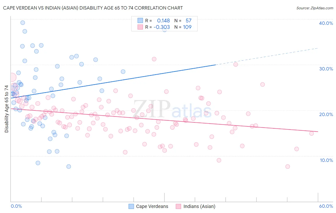 Cape Verdean vs Indian (Asian) Disability Age 65 to 74