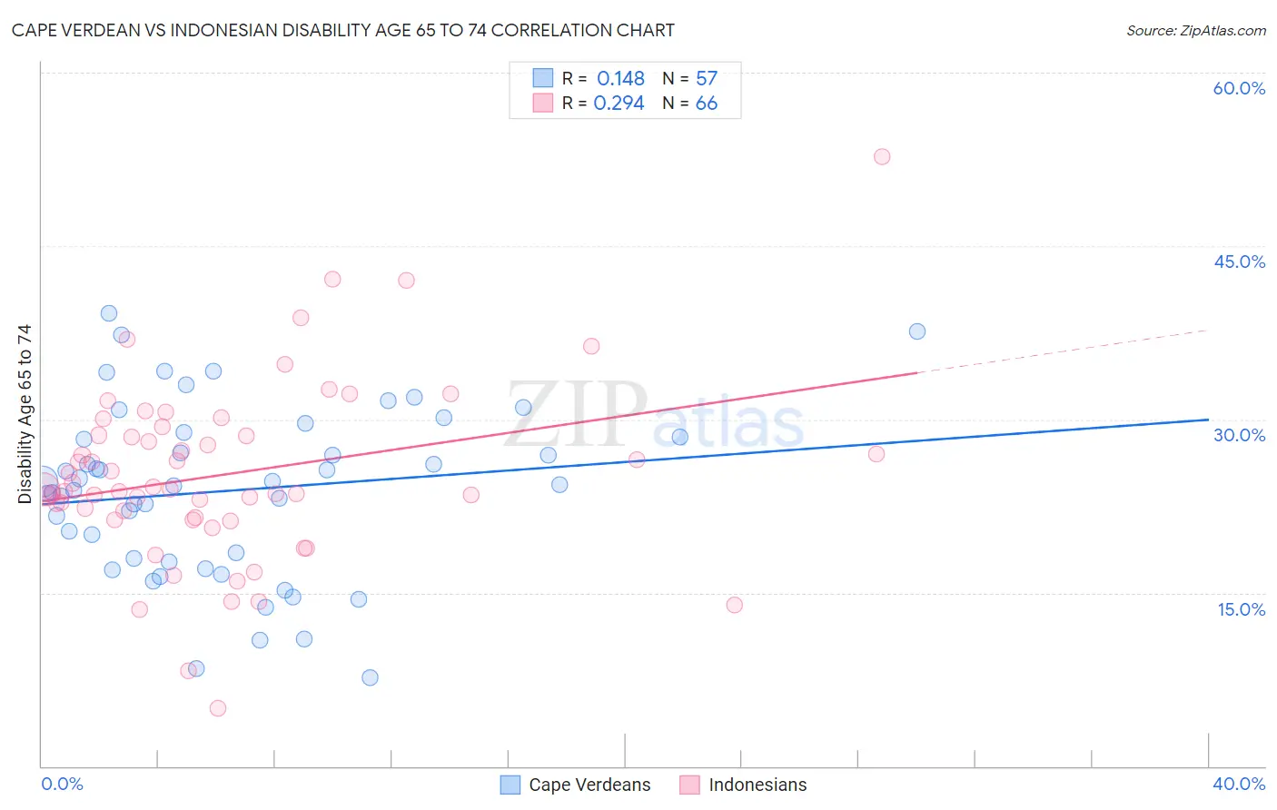 Cape Verdean vs Indonesian Disability Age 65 to 74