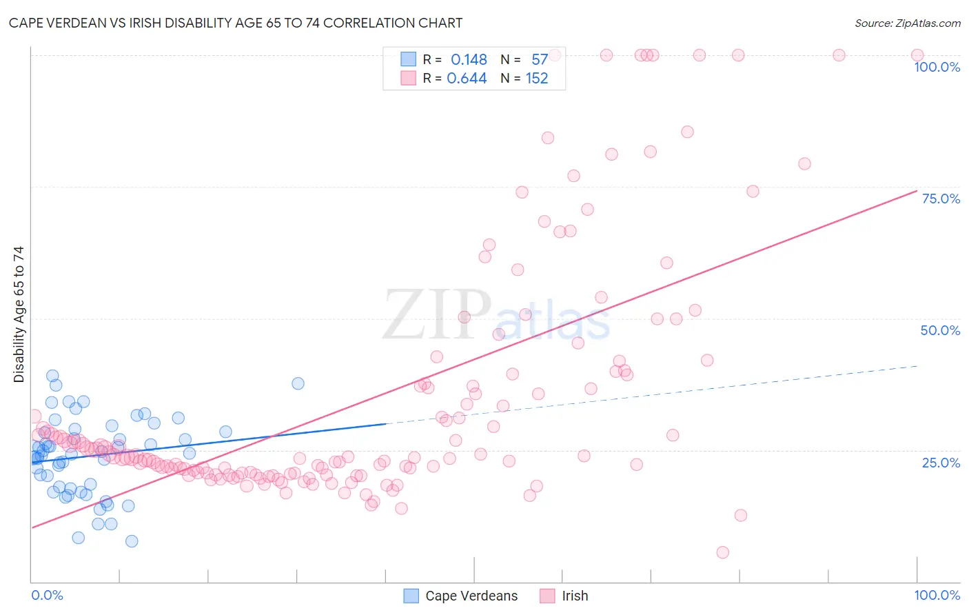 Cape Verdean vs Irish Disability Age 65 to 74