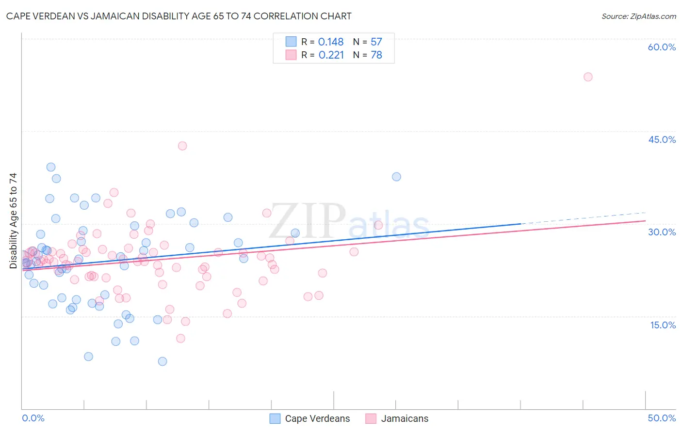 Cape Verdean vs Jamaican Disability Age 65 to 74