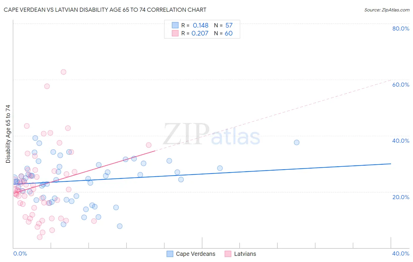 Cape Verdean vs Latvian Disability Age 65 to 74