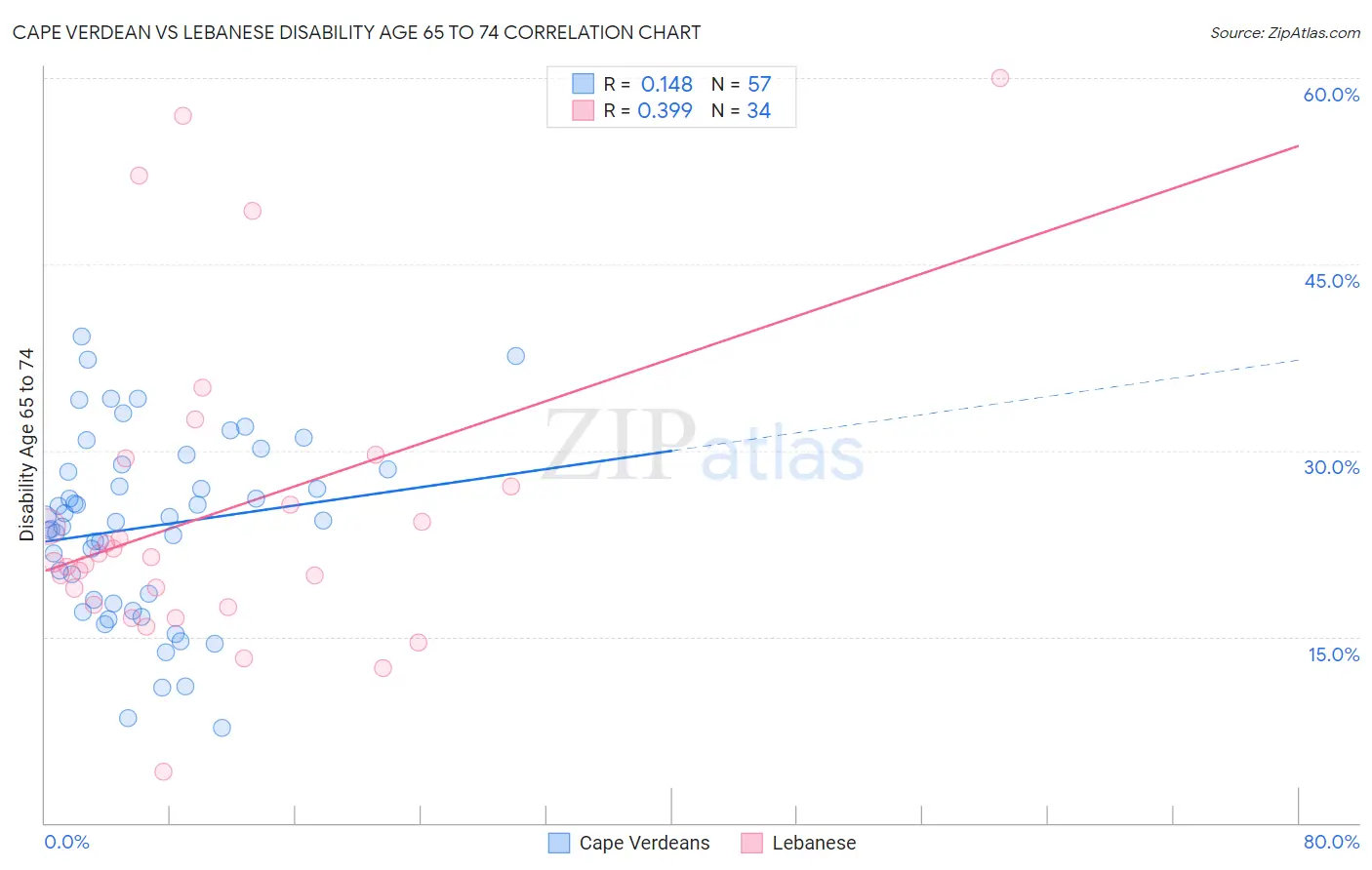 Cape Verdean vs Lebanese Disability Age 65 to 74