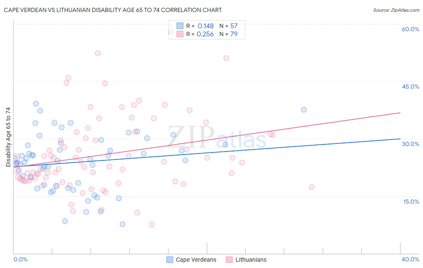 Cape Verdean vs Lithuanian Disability Age 65 to 74