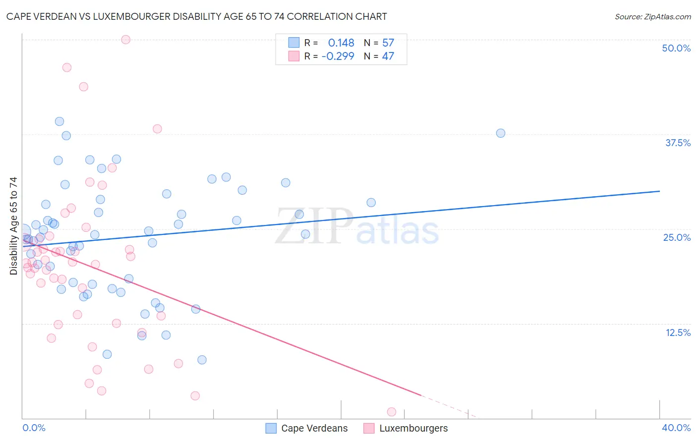 Cape Verdean vs Luxembourger Disability Age 65 to 74