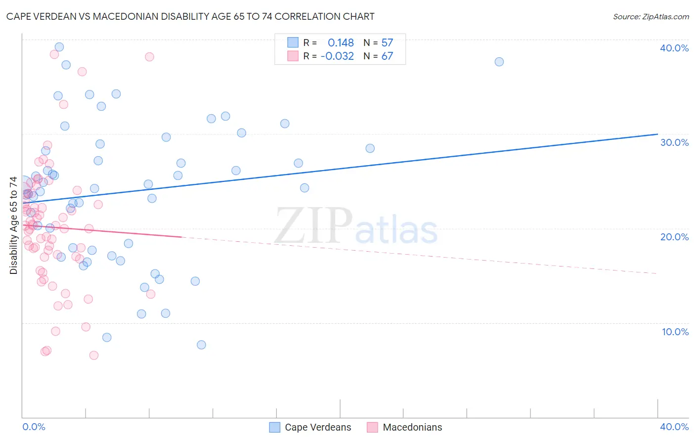 Cape Verdean vs Macedonian Disability Age 65 to 74