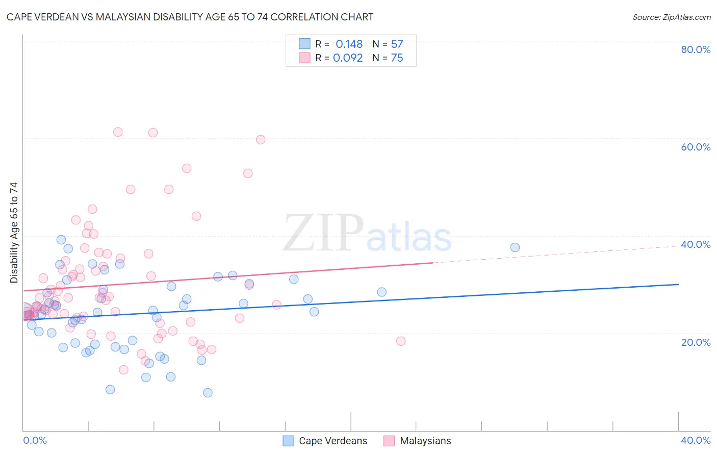 Cape Verdean vs Malaysian Disability Age 65 to 74