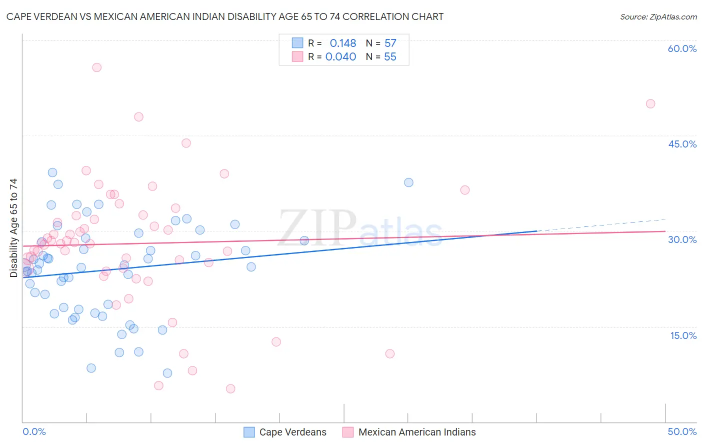 Cape Verdean vs Mexican American Indian Disability Age 65 to 74